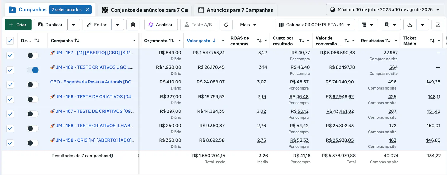 Gerenciador de anúncios com 7 campanhas selecionadas e o período de 10 de julho de 2023 a 10 de agosto de 2026: linha de total com R$ 1.650.204,15 de valor gasto, ROAS 3,26, R$ 5.378.979,88 em valor de conversão e 40.074 compras no site