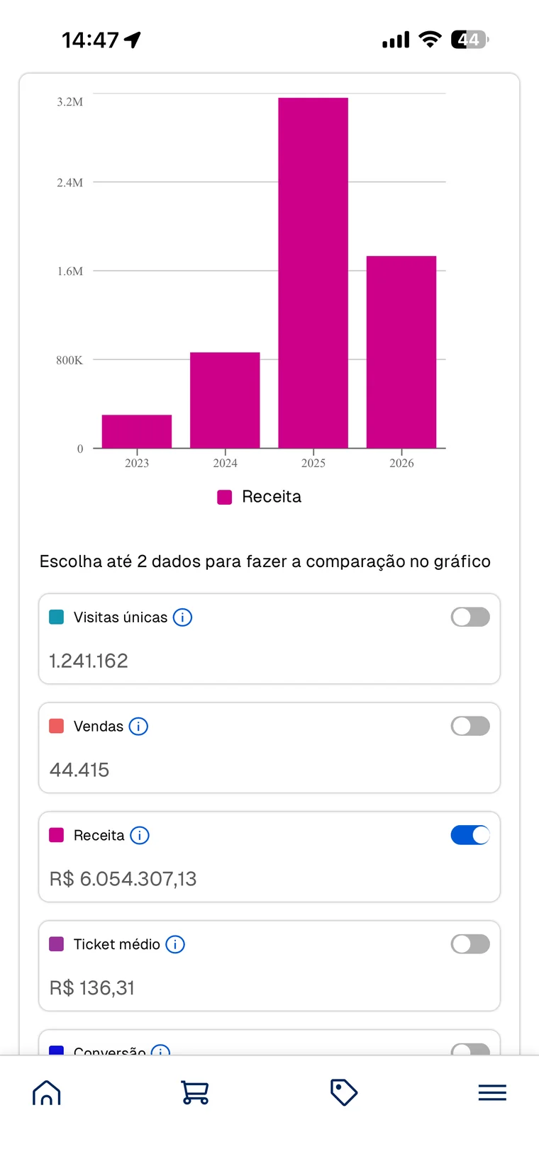 Painel da Nuvemshop aberto no celular, mostrando receita de R$ 6.054.307,13, 44.415 vendas, 1.241.162 visitas únicas e ticket médio de R$ 136,31